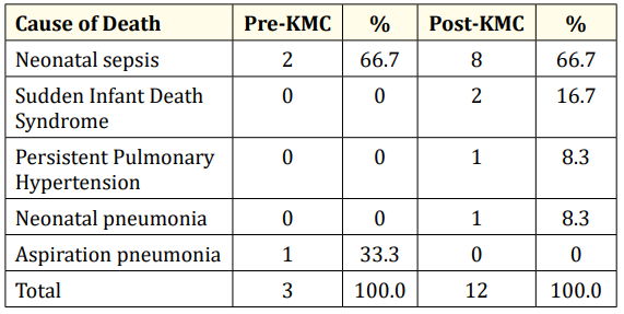 Table 7: Causes of mortality of LBW infants admitted to GCGMH.