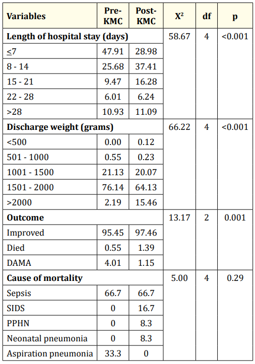 Table 8: Comparison of the different variables before and after
the KMC program was established.
