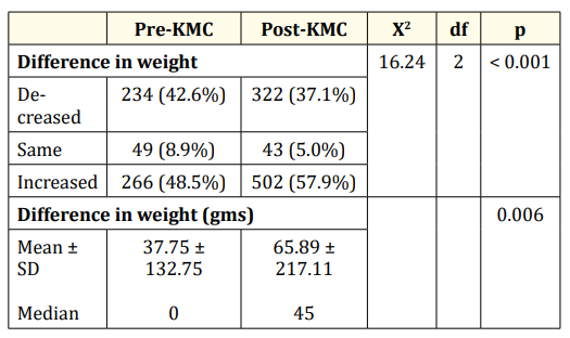 Table 9: Comparison of the difference in weight before and after
the KMC program was established.
Mann Whitney U test.
