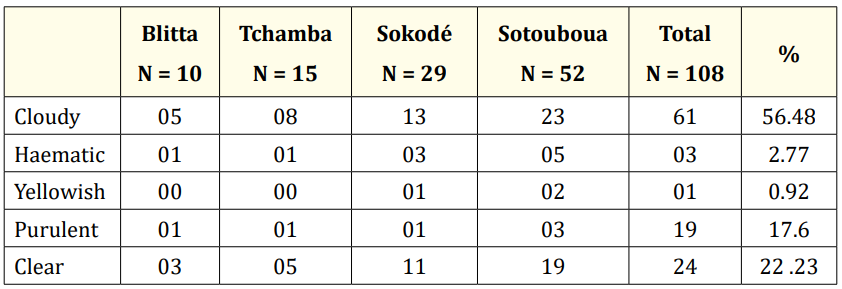 Table 3: Results of the macroscopic examination of the CSF by hospital (N = 108).