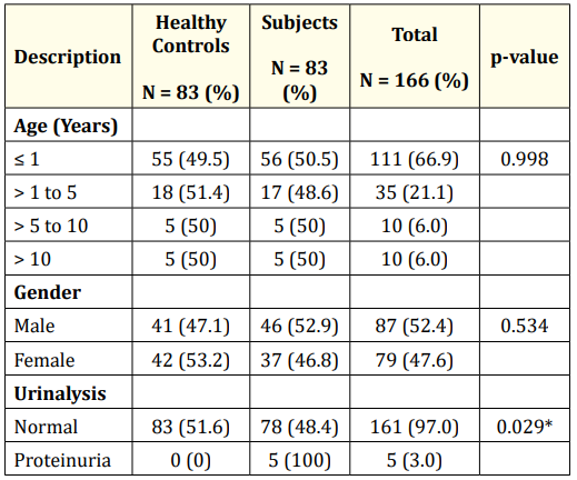 Table 1: Characteristics of study population.
*: (Significant).