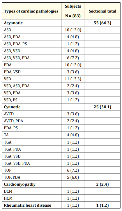 Table 2: Pattern of cardiac pathologies among the subjects. <br>
Key: ASD: Atrial Septal Defect; VSD: Ventricular Septal Defect; PDA:
Patent Ductus Arteriosus (PDA); PS: Isolated Pulmonary Stenosis;
TOF: Tetralogy of Fallot; TGA: Transposition of the Great Arteries;
TA: Truncus Arteriosus; DCM: Dilated Cardiomyopathy; HCM: Hypertrophic Cardiomyopathy.