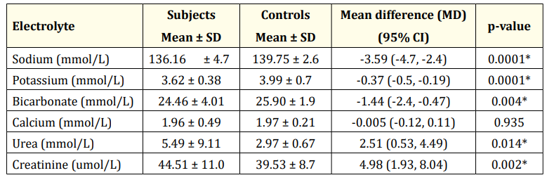 Table 3: Comparison of serum electrolytes, urea and creatinine among subjects and controls.