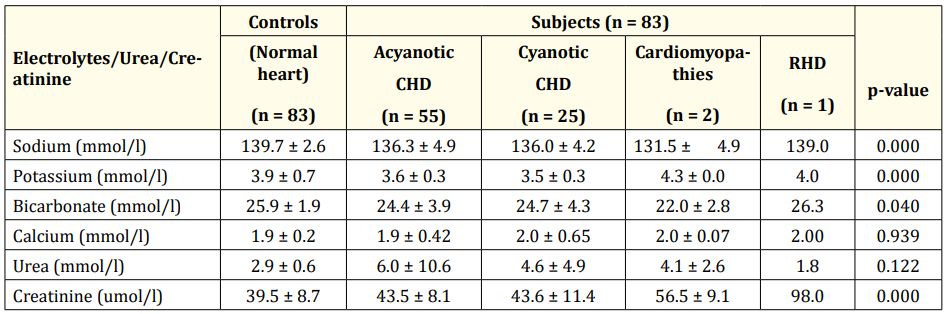 Table 4: Comparison of serum electrolytes, urea and creatinine levels according to cardiac pathologies.
*CHD: Congenital Heart Diseases; RHD: Rheumatic Heart Disease.