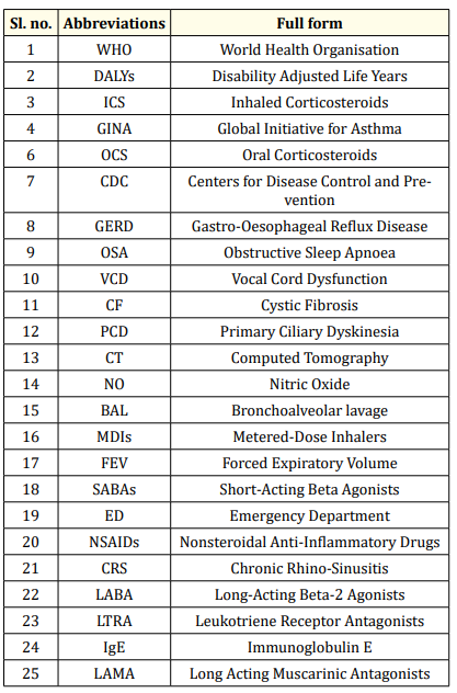 Table 1: List of abbreviations used in this study.