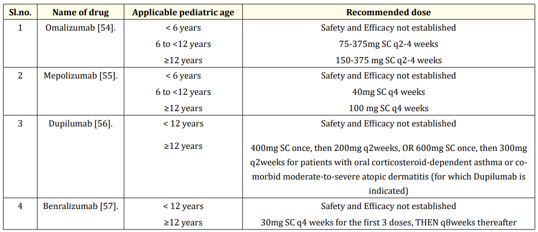 Table 4: The dosage information of biologic therapy in the pediatric population.