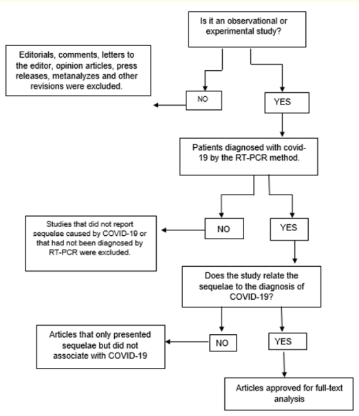 Figure 1: Process for analyzing titles and abstracts.