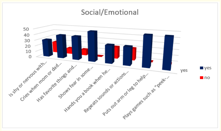 Figure 1: How do parents answer the questions about the milestones that child has reached in social/emotional part of their behavior in first year.