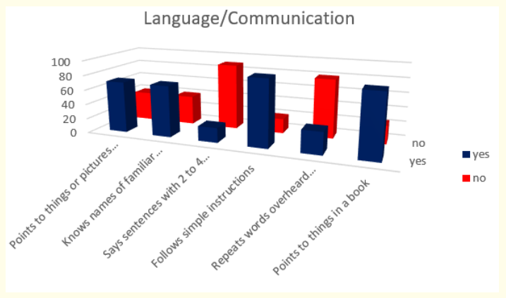 Figure 10: How do parents answer the questions about the milestones that child has reached in language and communication area of behavior at the age 2 years.