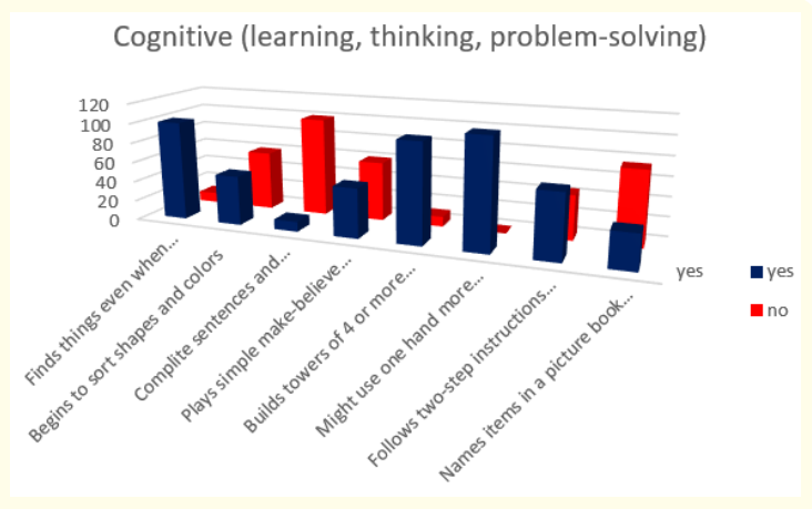 Figure 11: How do parents answer the questions about the milestones that child has reached in cognitive (learning, thinking, problem-solving) area of behavior at the age 2 years.