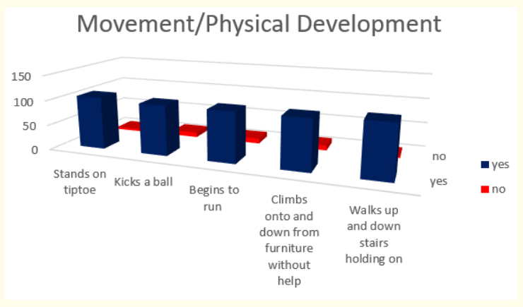 Figure 12: How do parents answer the questions about the milestones that child has reached in movement and physical development at the age of 2 years.