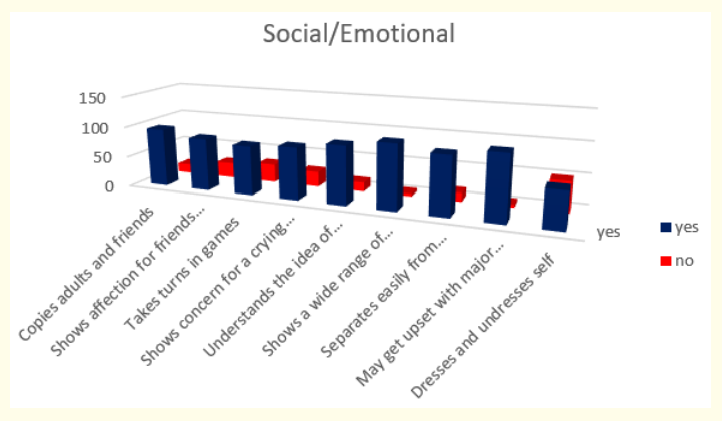 Figure 13: How do parents answer the questions about the milestones that child has reached in social/emotional part of their behavior at the age of 3 years.