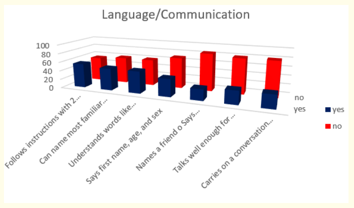 Figure 14: How do parents answer the questions about the milestones that child has reached in language and communication area of behavior at the age 3 years.