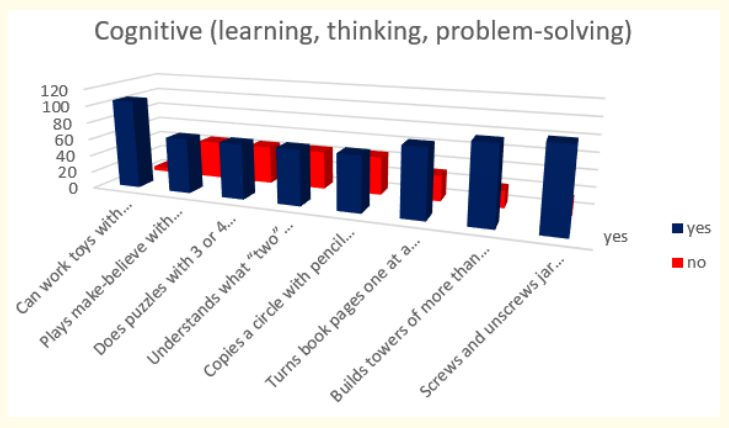 Figure 15: How do parents answer the questions about the milestones that child has reached in cognitive (learning, thinking, problem-solving) area of behavior at the age 3 years.