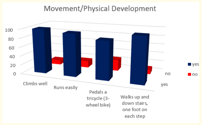 Figure 16: How do parents answer the questions about the milestones that child has reached in movement and physical development at the age of 3 years.