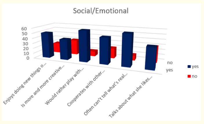 Figure 17: How do parents answer the questions about the milestones that child has reached in social/emotional part of their behavior at the age of 4 years.