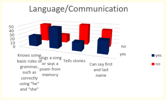 Figure 18: How do parents answer the questions about the milestones that child has reached in language and communication area of behavior at the age 4 years.