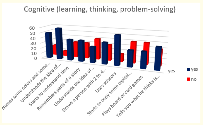 Figure 19: How do parents answer the questions about the milestones that child has reached in cognitive (learning, thinking, problem-solving) area of behavior at the age 4 years.