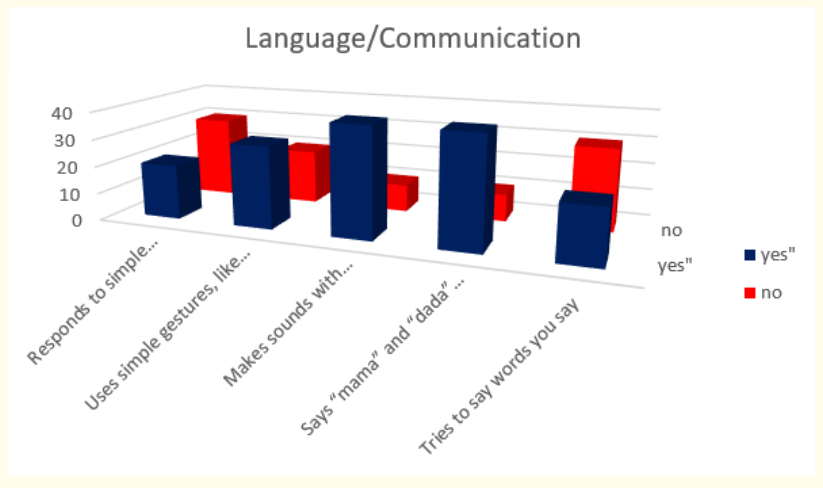 Figure 2: How do parents answer the questions about the milestones that child has reached in language and communication area of behavior in first year.