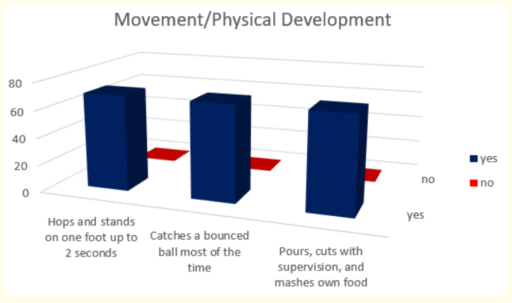 Figure 20: How do parents answer the questions about the milestones that child has reached in movement and physical development at the age of 4 years.