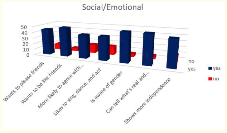 Figure 21: How do parents answer the questions about the milestones that child has reached in social/emotional part of their behavior at the age of 5 years.