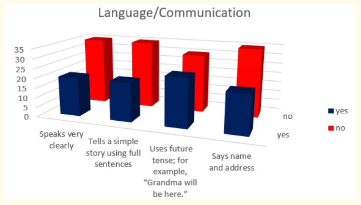 Figure 22: How do parents answer the questions about the milestones that child has reached in language and communication area of behavior at the age 5 years.