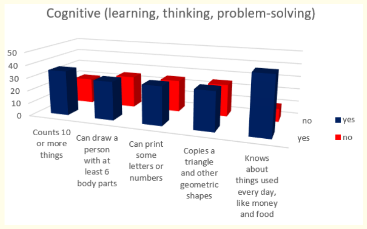 Figure 23: How do parents answer the questions about the milestones that child has reached in cognitive (learning, thinking, problem-solving) area of behavior at the age 5 years.