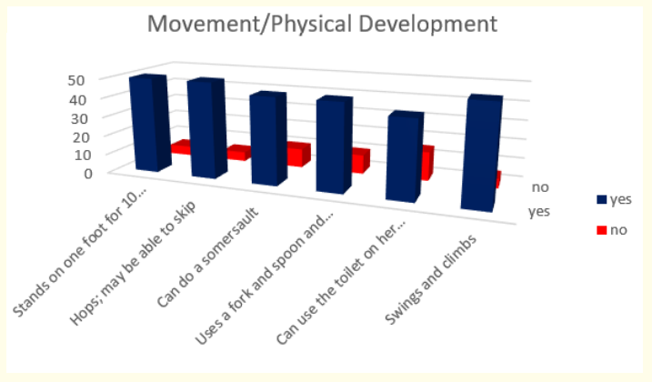 Figure 24: How do parents answer the questions about the milestones that child has reached in movement and physical development at the age of 5 years.