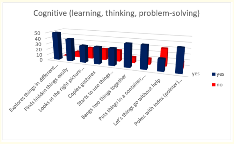 Figure 3: How do parents answer the questions about the milestones that child has reached in cognitive (learning, thinking, problem-solving) area of behavior in first year.