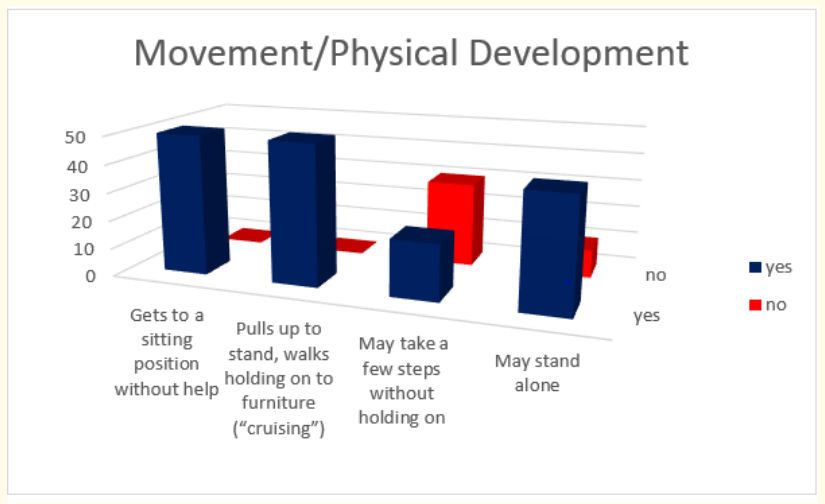 Figure 4: How do parents answer the questions about the milestones that child has reached in movement and physical development during the first year.