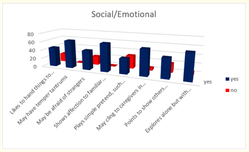 Figure 5: How do parents answer the questions about the milestones that child has reached in social/emotional part of their behavior at the age of 18-th months.