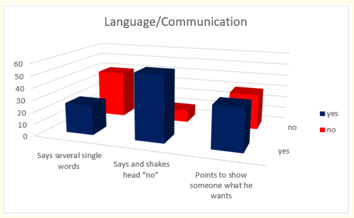 Figure 6: How do parents answer the questions about the milestones that child has reached in language and communication area of behavior at the age of 18-th months.