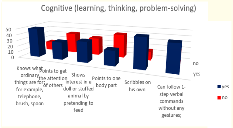 Figure 7: How do parents answer the questions about the milestones that child has reached in cognitive (learning, thinking, problem-solving) area of behavior at the age of 18-th months.