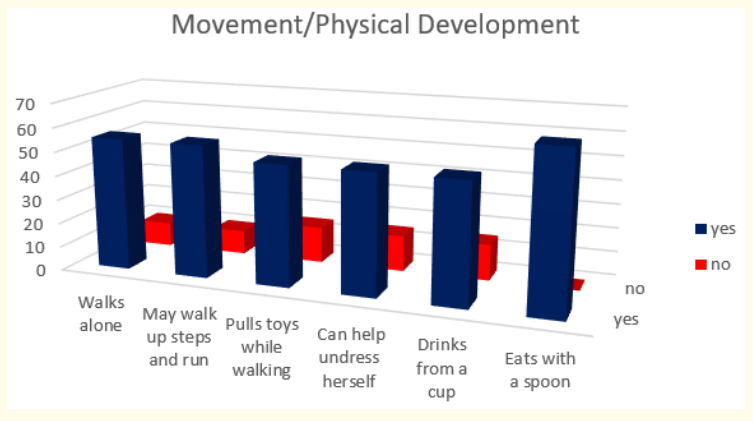 Figure 8: How do parents answer the questions about the milestones that child has reached in movement and physical development at the age of 18-th months.