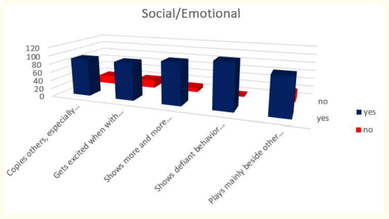 Figure 9: How do parents answer the questions about the milestones that child has reached in social/emotional part of their behavior at the age of 2 years.