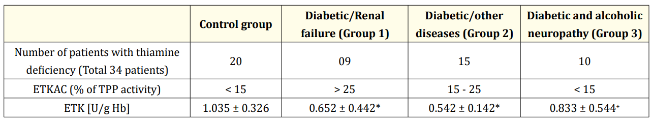 Table 1: The activity of erythrocyte transketolase in patients with thiamine deficiency (N = 34). <br> (Normalized transketolase activity ratio NTKZ [U/g Hb] of control group = 1.861 ± 0.741; NTKZ of group 3 = 1.551 ± 0.836) (*p = 0.013,
+p = 0.058). 