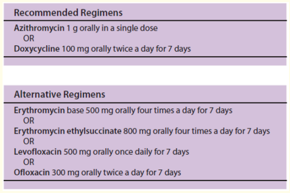 Figure 2: Guidelines for the therapy of Chlamydia infection according to the CDC - MMWR [18].
