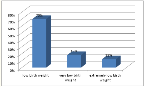 Figure 1: Distribution of birth weight among study participants.