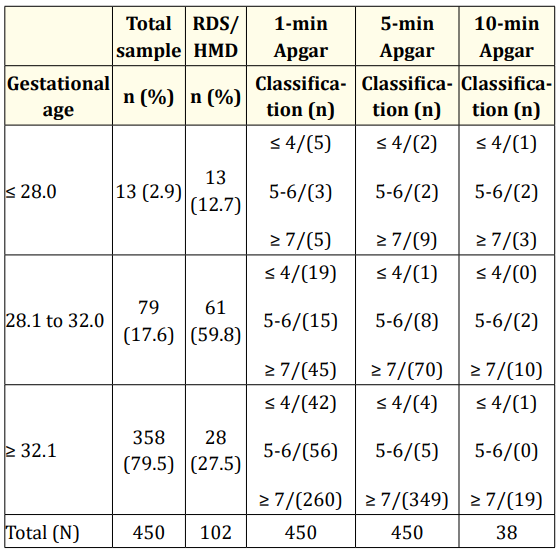 Table 2: Stratified frequency of 450 preterm newborns in relation
to gestational age, RDS/HMD incidence and Apgar
scores at 1, 5, and 10-minutes after birth. <br> Note 1: Only 38 PTNBs were given the 10-minute Apgar test. <br> 
Note 2: Apgar scores were classified as follows: severe asphyxia
(≤ 4), mild asphyxia (5 - 6) and absence of asphyxia (≥ 7).
