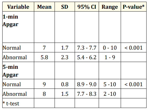 Table 4: Means, standard deviation, CI, range and p-values for one
and five-minute Apgar scores and reflex responses and reactions.