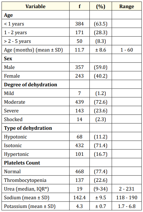 Table 1: Socio-demographic, clinical and biomedical pattern of
acute diarrhea. <br> 
*: IQR= Interquartile Range.