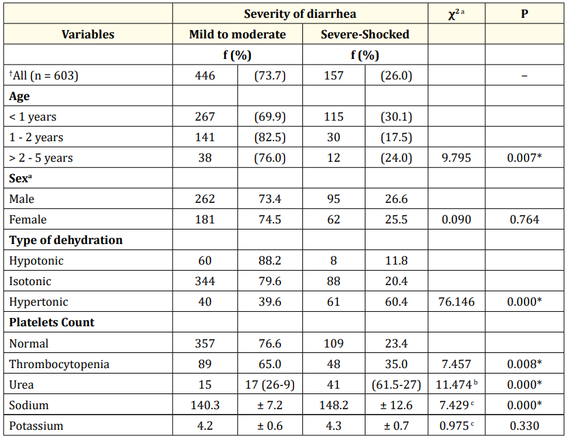 <p>Table 2: Comparison of socio-demographic characteristics, type and biomedical parameters by the severity of diarrhea.</p>
        <p><sup>†</sup>Missing data on degree of diarrhea on 2 cases, *p < 0.05, <sup>a</sup>Chi square test statistic, <sup>b</sup>Z statistic (Mann-Whitney -U test). <sup>c</sup>t statistic  (independent).</p> 