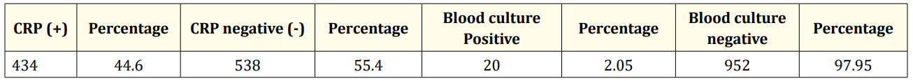 Table 5: Clinical co-relation between CRP and blood culture values.
All blood culture positive cases had positive CRP value.