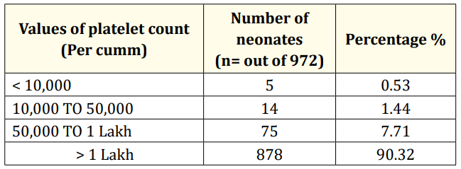 Table 8: Variations in platelet values.