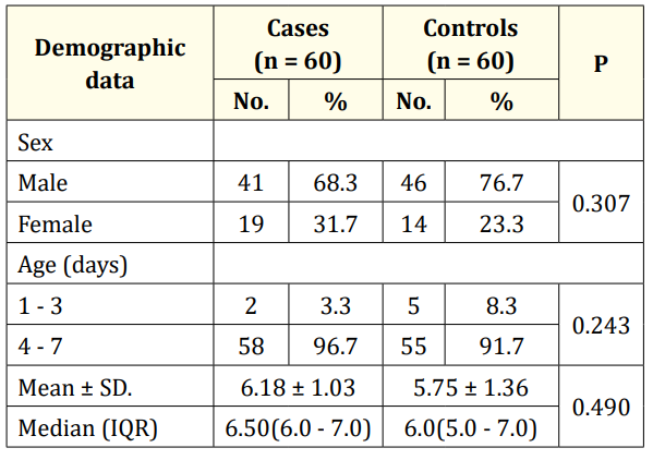 Table 1: Comparison between the two studied groups according
to demographic data.