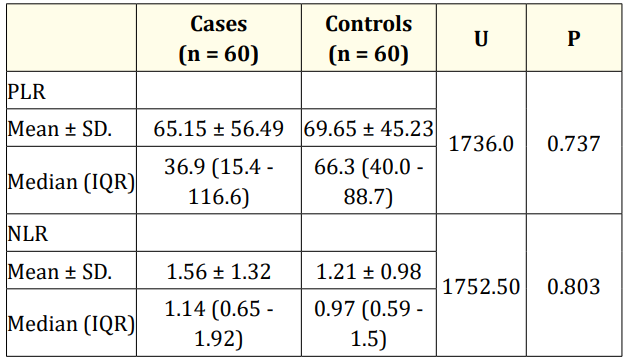 Table 2: Comparison between the two studied groups according
to platelet-lymphocyte ratio (PLR) and neutrophil- lymphocyte
ratio (NLR). <br>
U: Mann Whitney test.