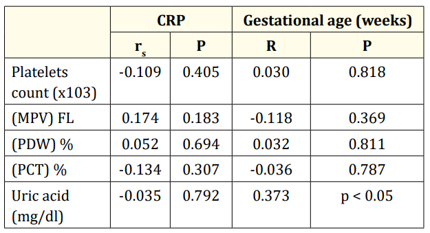 Table 4: Correlation between CRP, gestational age (weeks) and
different parameters in cases group (n= 60).
r: Pearson coefficient; rs
: Spearman coefficient.