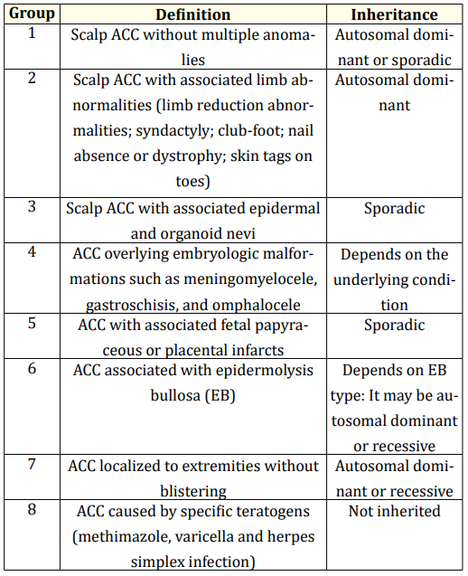 Table 1: Classification of aplasia cutis congenita (Adapted from
Frieden’s Classification).