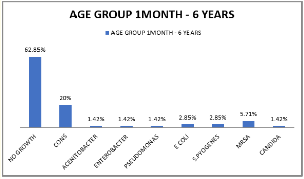 Figure 1: Growth of organisms in Blood culture.
