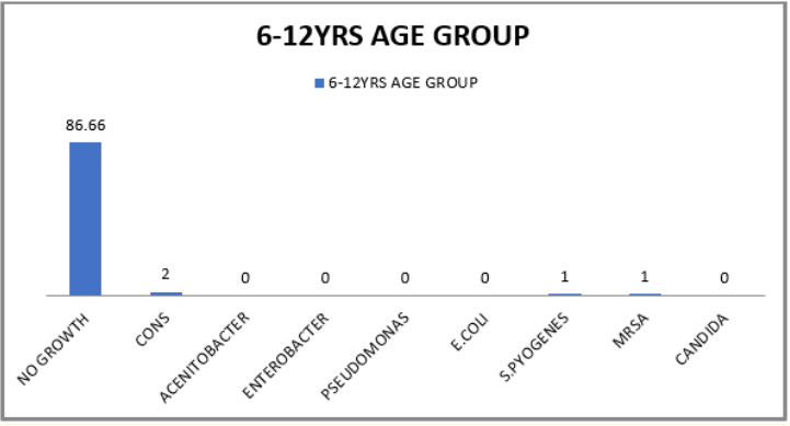 Figure 2: Predominant organisms in Age group 6 years to 12
years.